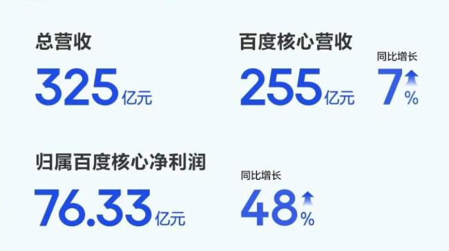分析：百度一季度業(yè)績(jī)小超預(yù)期 AI戰(zhàn)略驅(qū)動(dòng)增長(zhǎng)