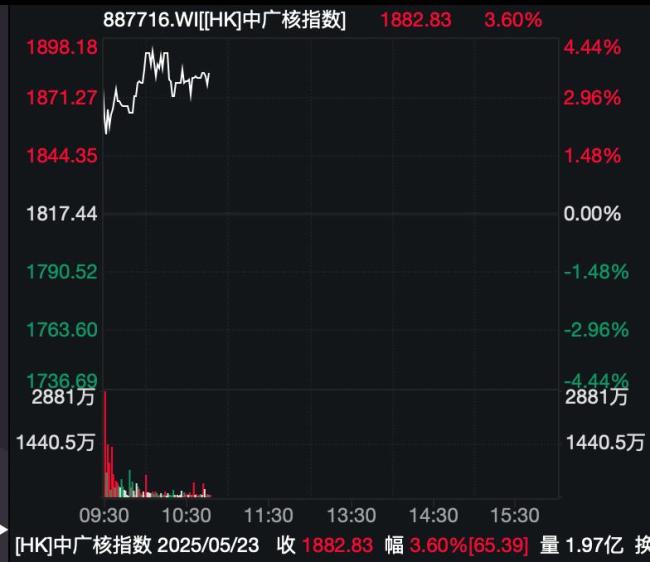 可控核聚變概念集體爆發(fā) 板塊指數(shù)漲超4%