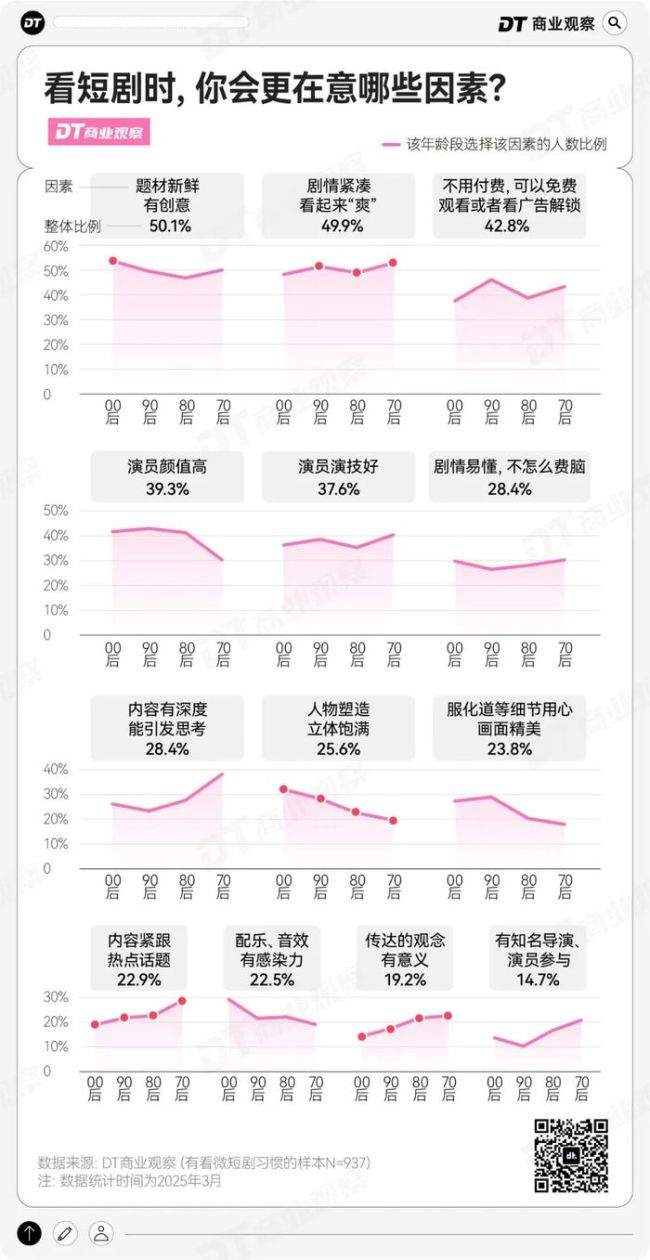 短劇植入,，撬不動(dòng)96.4%直男的錢包