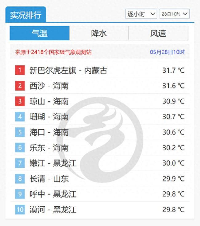 南北倒掛 漠河熱進(jìn)全國(guó)前十！