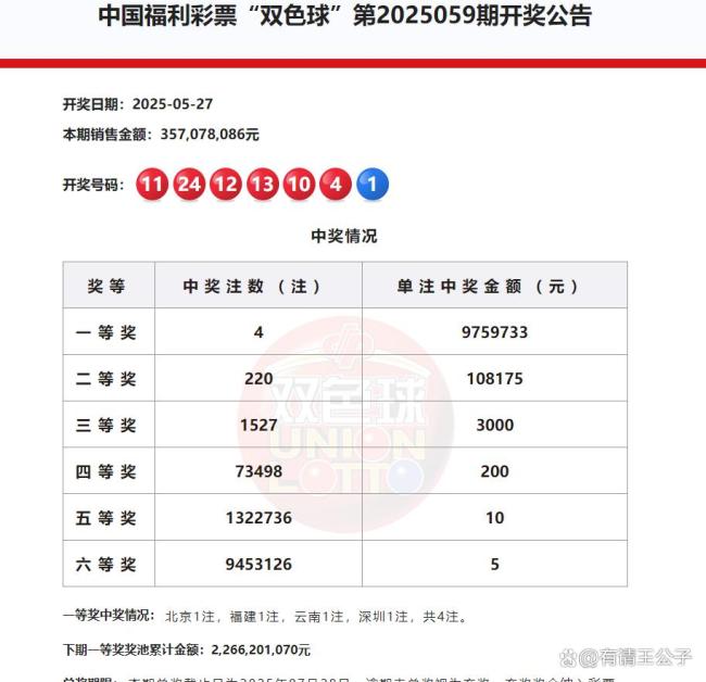 雙色球開(kāi)出四連號(hào),！共4注975萬(wàn) 罕見(jiàn)組合引發(fā)關(guān)注