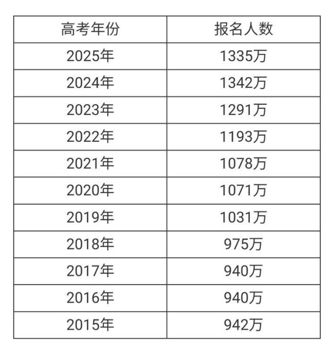 高考人數(shù)8年首降能緩解競(jìng)爭(zhēng)壓力嗎 適齡人口減少信號(hào)顯現(xiàn)
