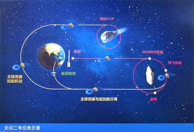 開啟十年"追星"路 天問二號(hào)先"取星塵" 再探"彗星"
