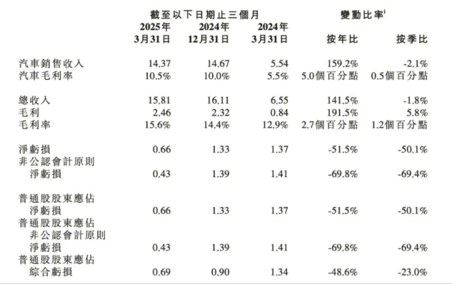 苦盡甘來(lái),，小鵬穩(wěn)了嗎？