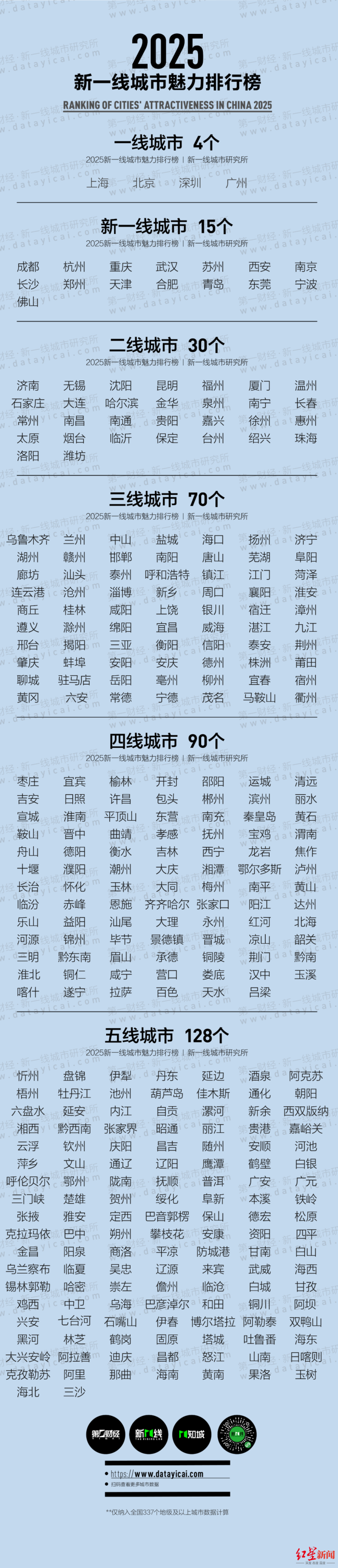 新一線城市公布,，成都連續(xù)11年第一 綜合實(shí)力再獲認(rèn)可