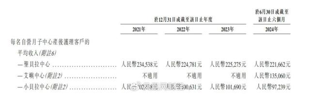 貴婦扎堆的“月子中心”IPO 圣貝拉月子中心28天收費13.88萬起