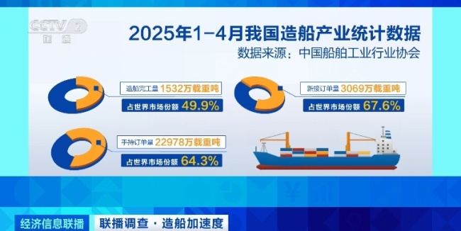 訂單已排至2029年,！我國造船產(chǎn)業(yè)訂單量領(lǐng)跑全球