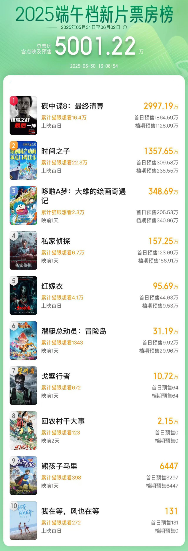 2025端午檔新片預售總票房破5000萬