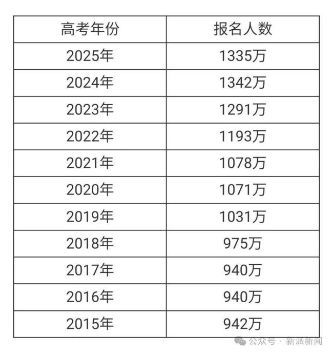高考人數(shù)8年來首降釋放什么信號 適齡人口減少成主因