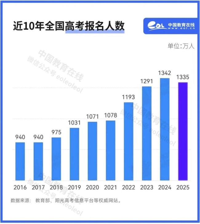 高考人數(shù)下降 上好大學會更容易嗎 報名人數(shù)減少競爭減小