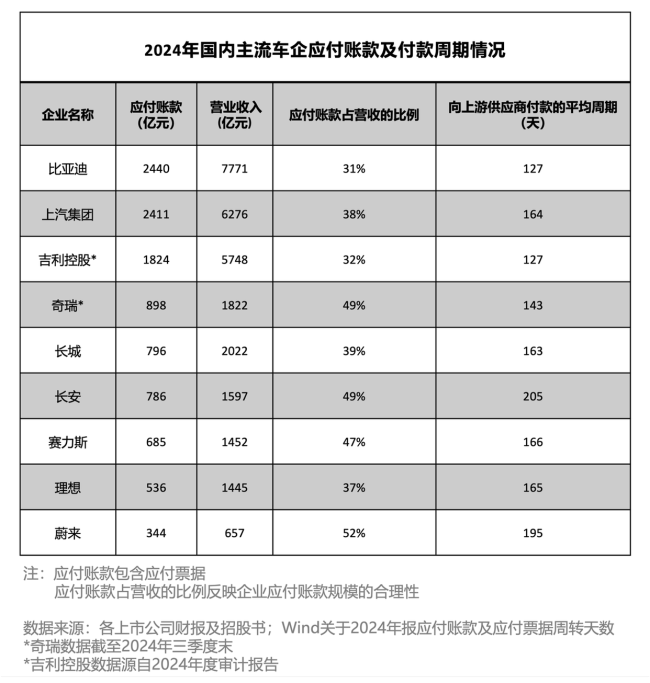 “車圈恒大論”之下汽車行業(yè)誰最焦慮 負債真相解析