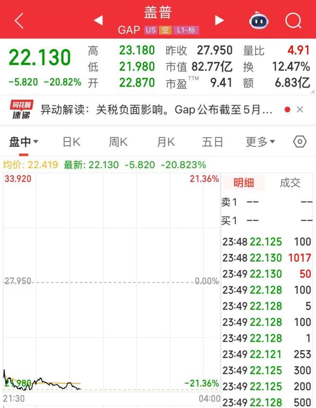 見證歷史，美國4月商品進(jìn)口額環(huán)比大降近20%,，服裝零售巨頭跌超20% 美股三大指數(shù)集體低開