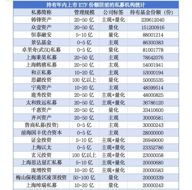 私募18億資金圍獵ETF 投資熱情高漲