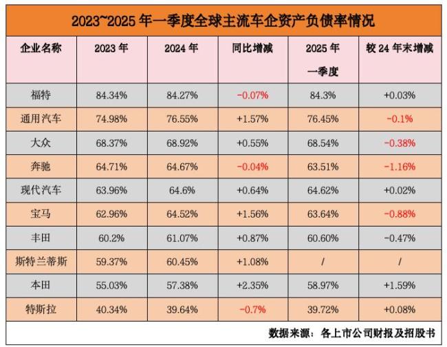 “車圈恒大”到底存不存在 中國車企財務更穩(wěn)健