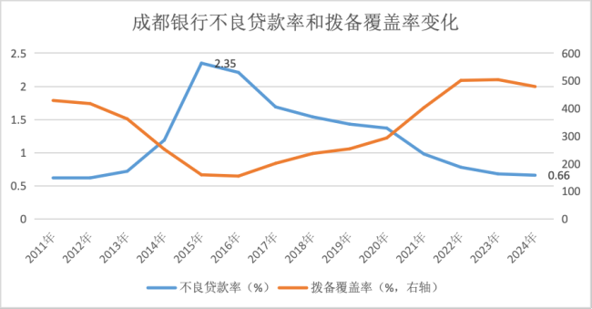成都銀行14年估值大逆轉(zhuǎn) 政務(wù)類業(yè)務(wù)助力逆襲