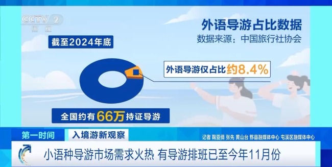 小語種導遊成"香餑餑"！有導遊排班已至今年11月份