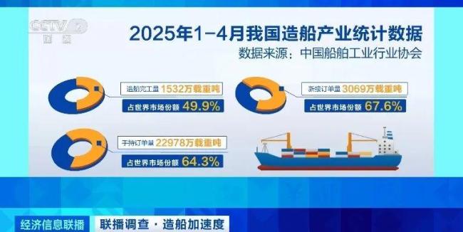 中國造船業(yè)全球第一,！有訂單排至2029年 市場韌性強勁
