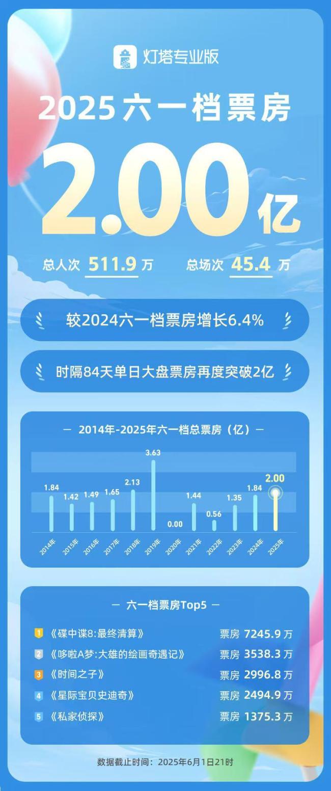 時隔84天大盤票房再破2億 六一兒童節(jié)票房創(chuàng)新高