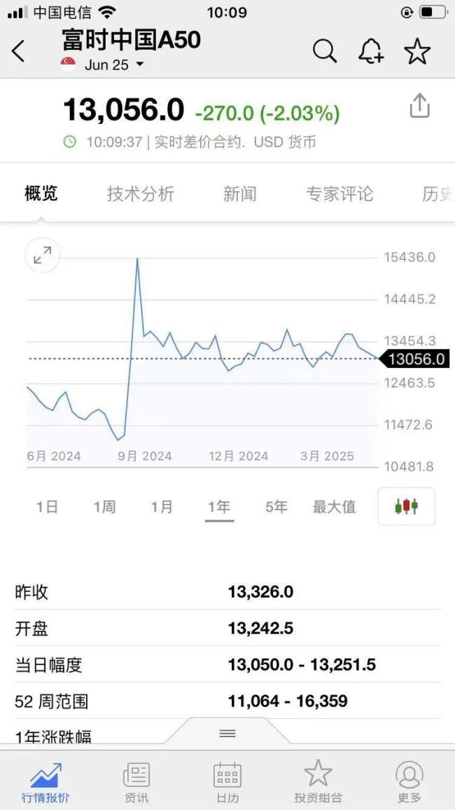 剛剛！港股下挫,，A50跌超2%,，亞太股市全線下跌，黃金突然拉升……