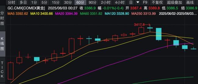 国际金价逼近历史高位