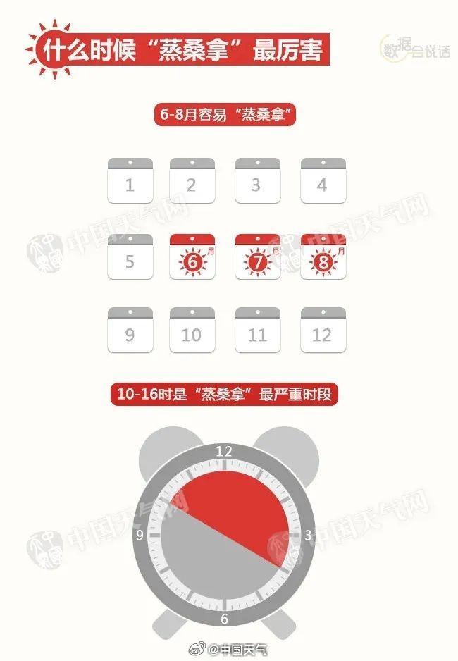 廣州即將進(jìn)入“蒸烤”模式 高溫晴熱天氣來(lái)襲