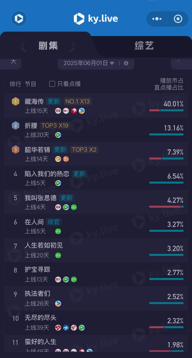 《藏海传》数据创新高