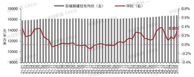 5月中國100個城市新房均價上漲