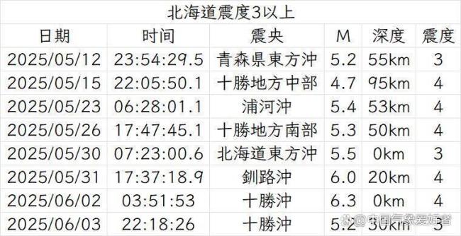 日本北方地震越來越多,，會不會震到富士山噴發(fā)？專家：警惕大海溝20米海嘯