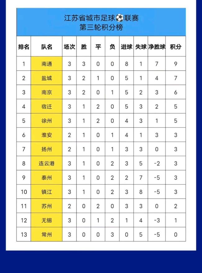 蘇州無(wú)錫常州集體蘇超墊底 經(jīng)濟(jì)強(qiáng)市足球遇冷