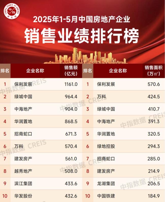 今年首個(gè)千億房企誕生 保利發(fā)展率先突破千億元大關(guān)