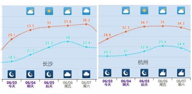 南北方高溫來襲 局地將沖擊40℃ 干熱與悶熱齊襲