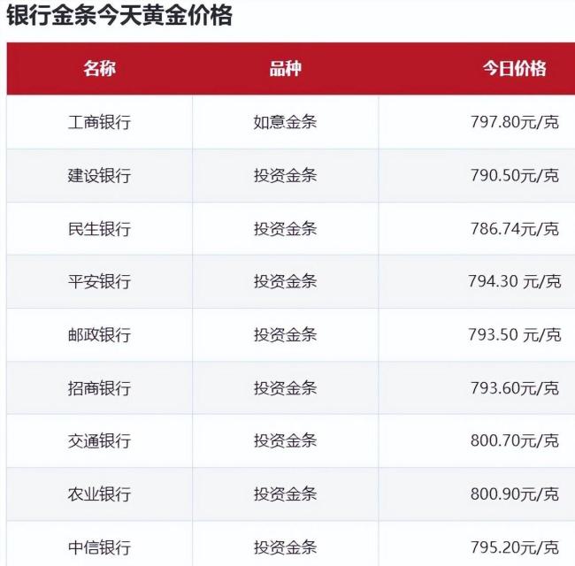 金價(jià)下挫 黃金首飾卻漲價(jià)了,！ 消費(fèi)者困惑不已