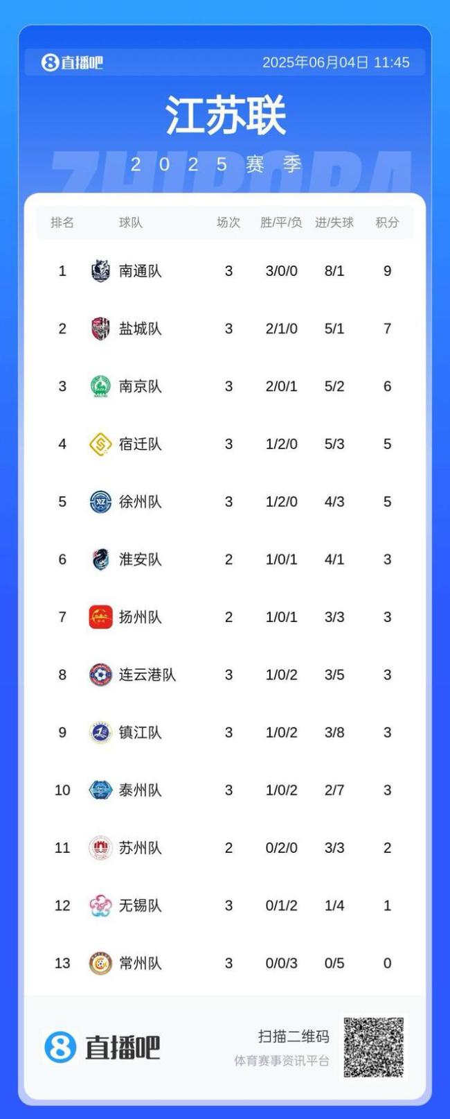 “蘇超”前8名均設(shè)名次獎(jiǎng)金