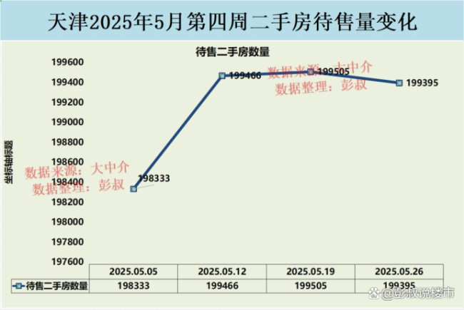 天津待售二手房增至199000套 樓市陰跌持續(xù)