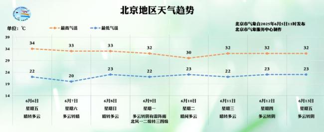 午后，北京將沖擊今年首個(gè)高溫日,！高考期間預(yù)計(jì)有雷陣雨 防暑防曬是關(guān)鍵