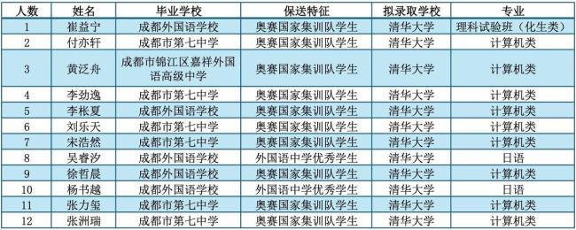 四川28人擬保送清華北大 提前“上岸”喜訊