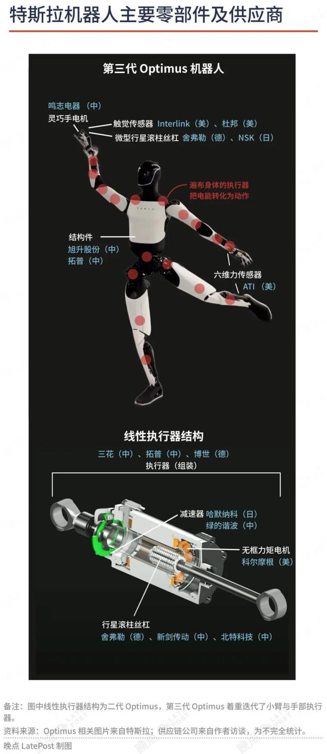 拆解特斯拉机器人供应链 精密制造的挑战