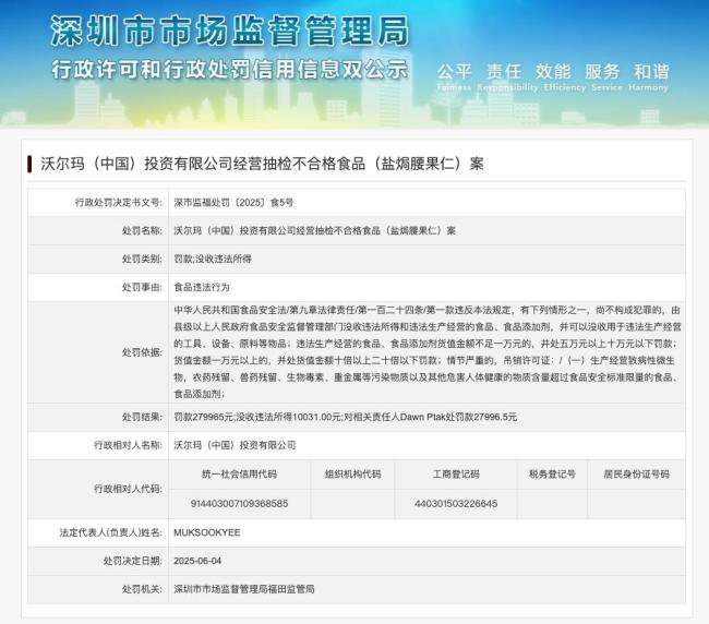 鹽焗腰果仁抽檢不合格 沃爾瑪被罰 罰款近28萬