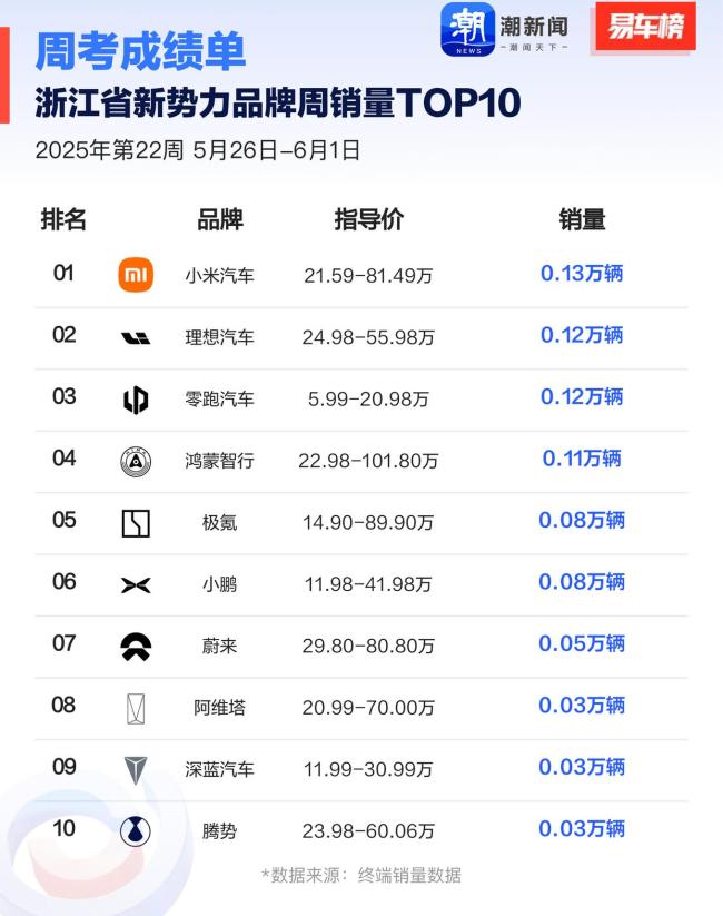 第22周汽車銷量排行出爐 端午假期推動銷量增長