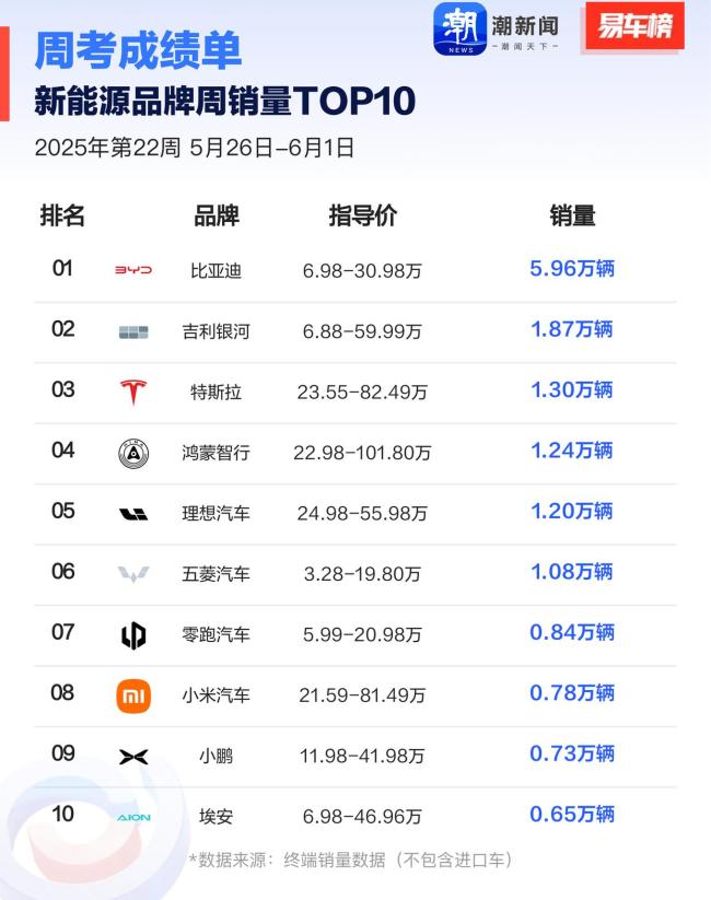 第22周汽車銷量排行出爐 端午假期推動(dòng)銷量增長(zhǎng)
