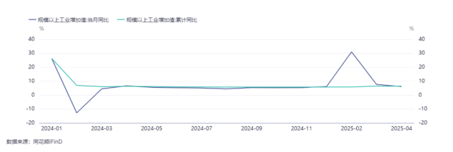 專家：5月宏觀經(jīng)濟指標預(yù)測 投資消費出口分化明顯