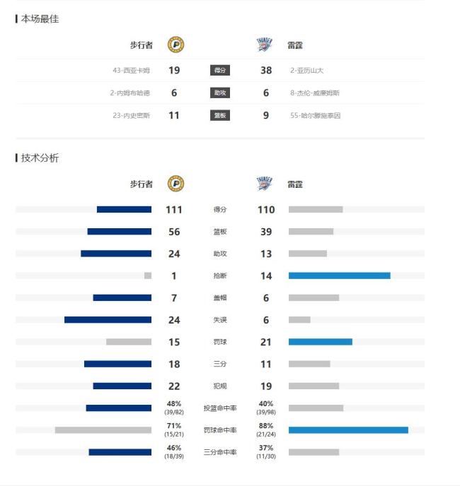 神奇一戰(zhàn)！哈利再獻(xiàn)絕殺步行者1分險(xiǎn)勝雷霆 總決賽首戰(zhàn)告捷
