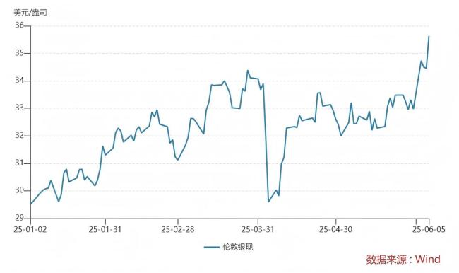 現(xiàn)貨白銀價格創(chuàng)13年來新高