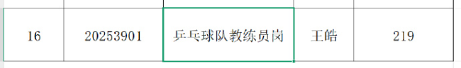 熱搜：王皓競聘北京先農(nóng)壇體校教練員崗 國乒主帥參與競聘