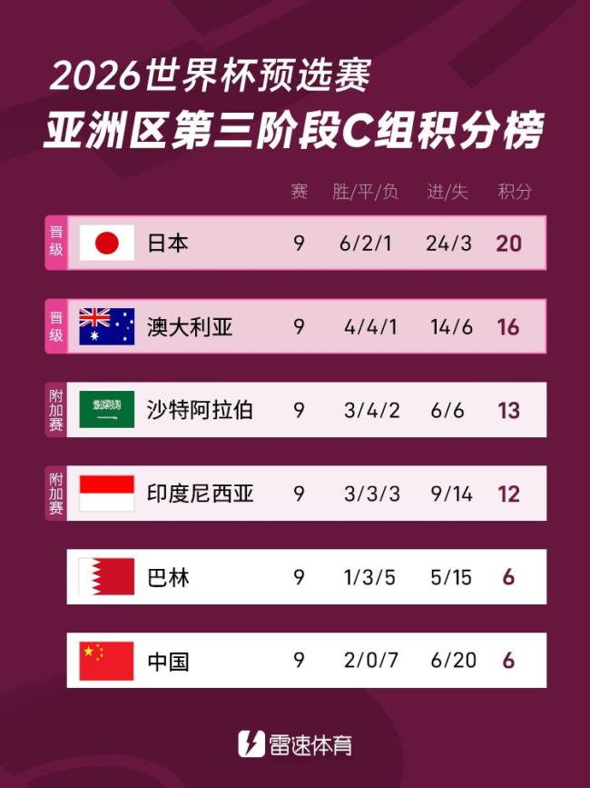 國(guó)足必須戰(zhàn)勝巴林才能避免排名墊底