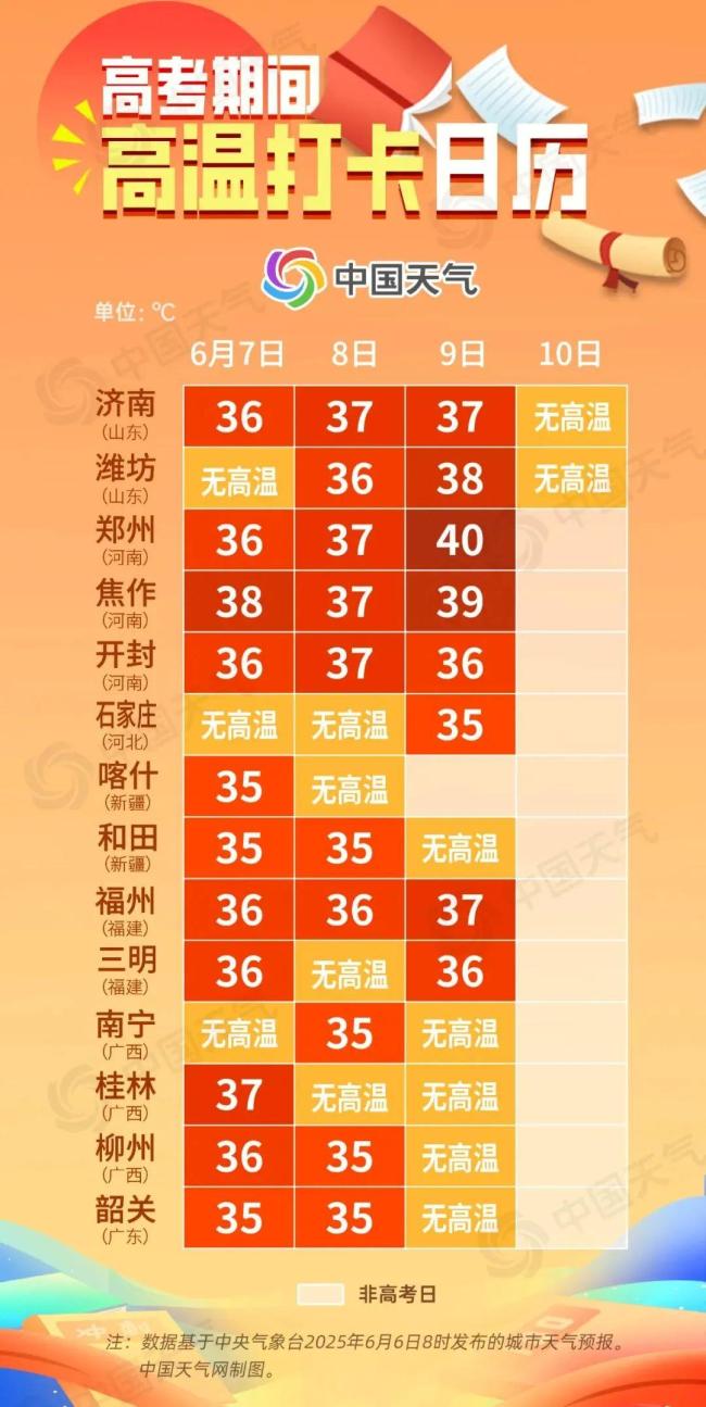 直衝40℃，高考遇“高烤” 這些提醒必看
