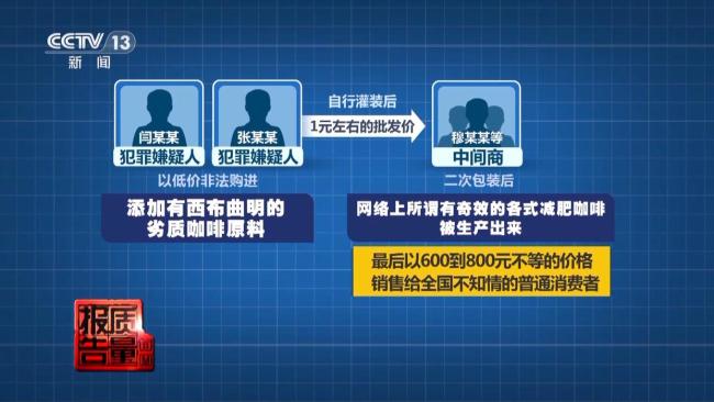 800元瘦身咖啡成本1元 非法添加物揭秘