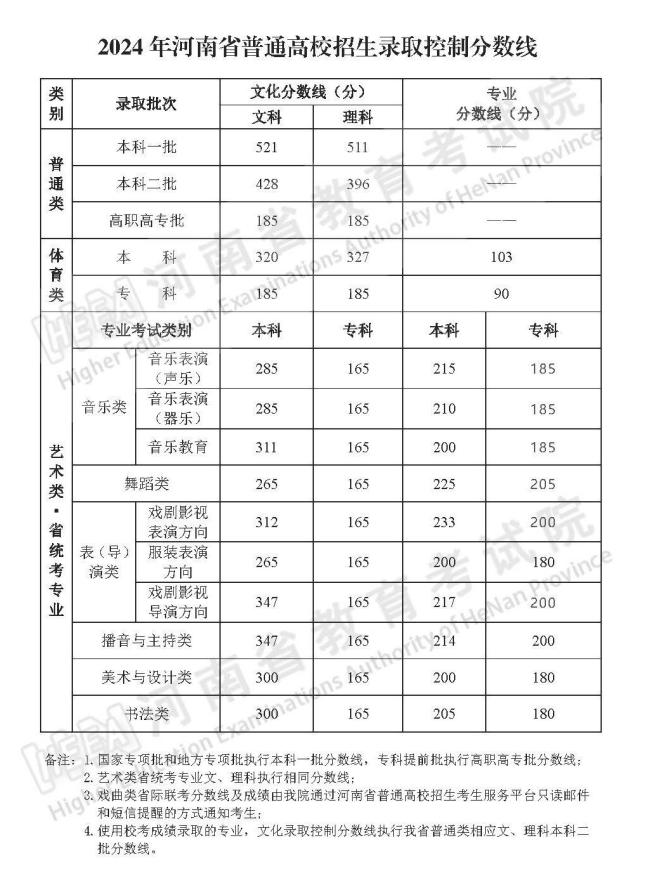 河南高考成績(jī)預(yù)計(jì)25日公布