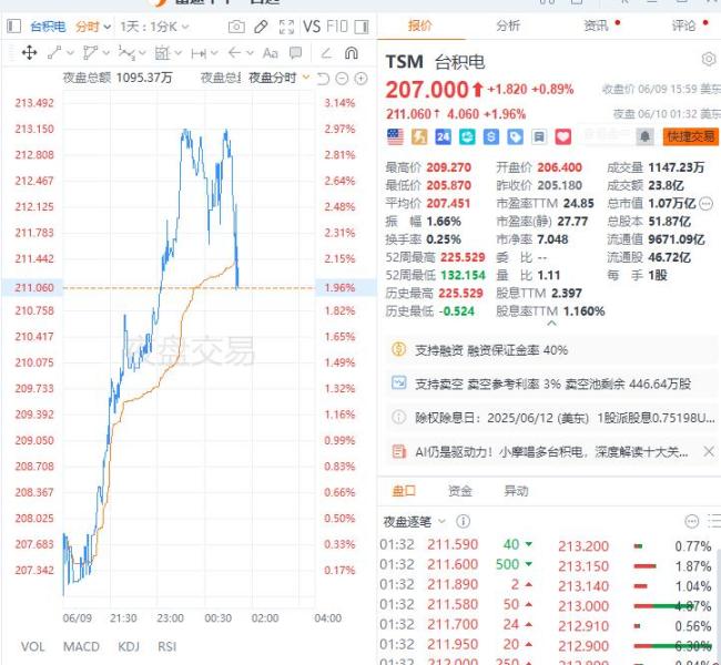 臺積電5月營收3205.2億元臺幣 增速放緩但仍強(qiáng)勁