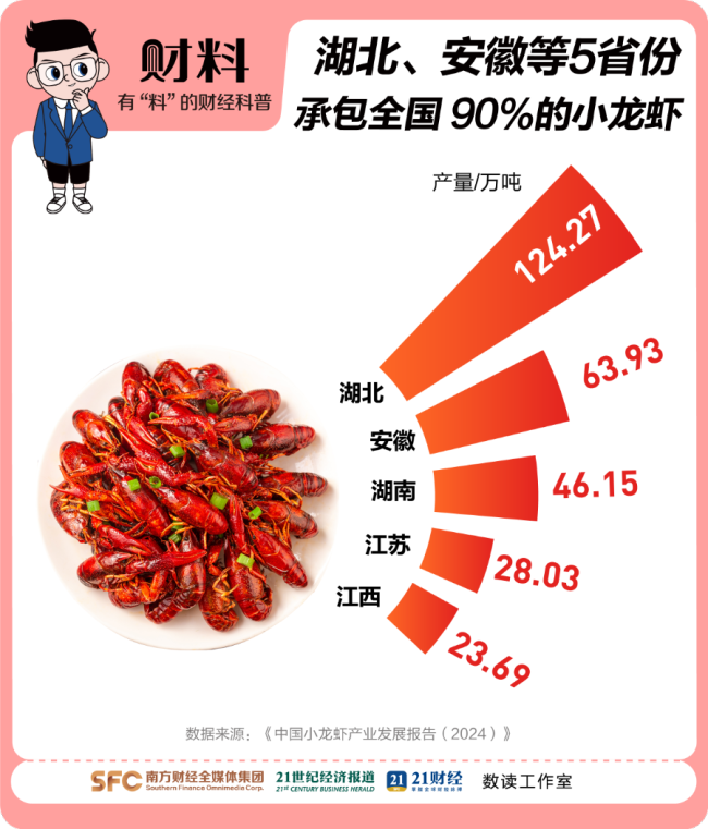 一斤小龍蝦從40元跌到15元 夜宵頂流價格大跳水